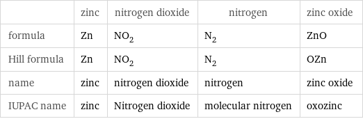  | zinc | nitrogen dioxide | nitrogen | zinc oxide formula | Zn | NO_2 | N_2 | ZnO Hill formula | Zn | NO_2 | N_2 | OZn name | zinc | nitrogen dioxide | nitrogen | zinc oxide IUPAC name | zinc | Nitrogen dioxide | molecular nitrogen | oxozinc