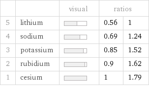  | | visual | ratios |  5 | lithium | | 0.56 | 1 4 | sodium | | 0.69 | 1.24 3 | potassium | | 0.85 | 1.52 2 | rubidium | | 0.9 | 1.62 1 | cesium | | 1 | 1.79