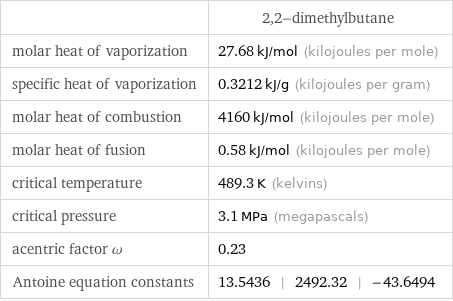  | 2, 2-dimethylbutane molar heat of vaporization | 27.68 kJ/mol (kilojoules per mole) specific heat of vaporization | 0.3212 kJ/g (kilojoules per gram) molar heat of combustion | 4160 kJ/mol (kilojoules per mole) molar heat of fusion | 0.58 kJ/mol (kilojoules per mole) critical temperature | 489.3 K (kelvins) critical pressure | 3.1 MPa (megapascals) acentric factor ω | 0.23 Antoine equation constants | 13.5436 | 2492.32 | -43.6494