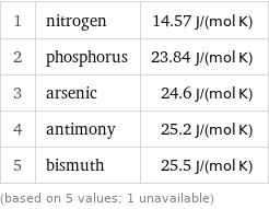 1 | nitrogen | 14.57 J/(mol K) 2 | phosphorus | 23.84 J/(mol K) 3 | arsenic | 24.6 J/(mol K) 4 | antimony | 25.2 J/(mol K) 5 | bismuth | 25.5 J/(mol K) (based on 5 values; 1 unavailable)