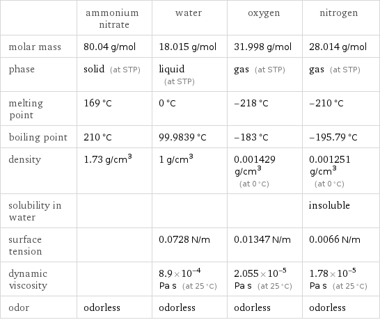  | ammonium nitrate | water | oxygen | nitrogen molar mass | 80.04 g/mol | 18.015 g/mol | 31.998 g/mol | 28.014 g/mol phase | solid (at STP) | liquid (at STP) | gas (at STP) | gas (at STP) melting point | 169 °C | 0 °C | -218 °C | -210 °C boiling point | 210 °C | 99.9839 °C | -183 °C | -195.79 °C density | 1.73 g/cm^3 | 1 g/cm^3 | 0.001429 g/cm^3 (at 0 °C) | 0.001251 g/cm^3 (at 0 °C) solubility in water | | | | insoluble surface tension | | 0.0728 N/m | 0.01347 N/m | 0.0066 N/m dynamic viscosity | | 8.9×10^-4 Pa s (at 25 °C) | 2.055×10^-5 Pa s (at 25 °C) | 1.78×10^-5 Pa s (at 25 °C) odor | odorless | odorless | odorless | odorless