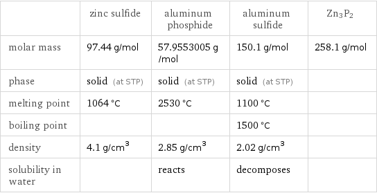  | zinc sulfide | aluminum phosphide | aluminum sulfide | Zn3P2 molar mass | 97.44 g/mol | 57.9553005 g/mol | 150.1 g/mol | 258.1 g/mol phase | solid (at STP) | solid (at STP) | solid (at STP) |  melting point | 1064 °C | 2530 °C | 1100 °C |  boiling point | | | 1500 °C |  density | 4.1 g/cm^3 | 2.85 g/cm^3 | 2.02 g/cm^3 |  solubility in water | | reacts | decomposes | 