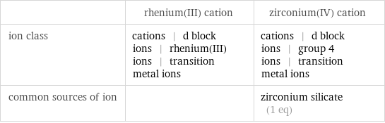  | rhenium(III) cation | zirconium(IV) cation ion class | cations | d block ions | rhenium(III) ions | transition metal ions | cations | d block ions | group 4 ions | transition metal ions common sources of ion | | zirconium silicate (1 eq)