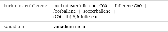 buckminsterfullerene | buckminsterfullerene-C60 | fullerene C60 | footballene | soccerballene | (C60-Ih)[5, 6]fullerene vanadium | vanadium metal