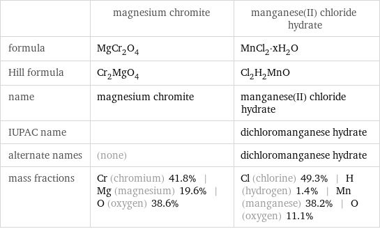  | magnesium chromite | manganese(II) chloride hydrate formula | MgCr_2O_4 | MnCl_2·xH_2O Hill formula | Cr_2MgO_4 | Cl_2H_2MnO name | magnesium chromite | manganese(II) chloride hydrate IUPAC name | | dichloromanganese hydrate alternate names | (none) | dichloromanganese hydrate mass fractions | Cr (chromium) 41.8% | Mg (magnesium) 19.6% | O (oxygen) 38.6% | Cl (chlorine) 49.3% | H (hydrogen) 1.4% | Mn (manganese) 38.2% | O (oxygen) 11.1%