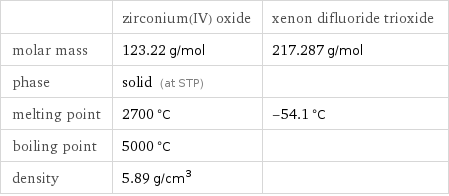  | zirconium(IV) oxide | xenon difluoride trioxide molar mass | 123.22 g/mol | 217.287 g/mol phase | solid (at STP) |  melting point | 2700 °C | -54.1 °C boiling point | 5000 °C |  density | 5.89 g/cm^3 | 