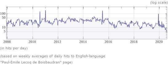 Wikipedia page hits history