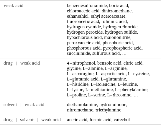 weak acid | benzenesulfonamide, boric acid, chloroacetic acid, dinitromethane, ethanethiol, ethyl acetoacetate, fluoroacetic acid, fulminic acid, hydrogen cyanide, hydrogen fluoride, hydrogen peroxide, hydrogen sulfide, hypochlorous acid, malononitrile, peroxyacetic acid, phosphoric acid, phosphorous acid, pyrophosphoric acid, succinimide, sulfurous acid, ... drug | weak acid | 4-nitrophenol, benzoic acid, citric acid, glycine, L-alanine, L-arginine, L-asparagine, L-aspartic acid, L-cysteine, L-glutamic acid, L-glutamine, L-histidine, L-isoleucine, L-leucine, L-lysine, L-methionine, L-phenylalanine, L-proline, L-serine, L-threonine, ... solvent | weak acid | diethanolamine, hydroquinone, nitromethane, triethylamine drug | solvent | weak acid | acetic acid, formic acid, catechol