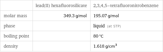  | lead(II) hexafluorosilicate | 2, 3, 4, 5-tetrafluoronitrobenzene molar mass | 349.3 g/mol | 195.07 g/mol phase | | liquid (at STP) boiling point | | 80 °C density | | 1.618 g/cm^3