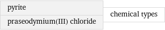 pyrite praseodymium(III) chloride | chemical types