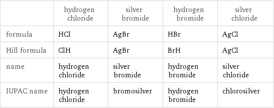  | hydrogen chloride | silver bromide | hydrogen bromide | silver chloride formula | HCl | AgBr | HBr | AgCl Hill formula | ClH | AgBr | BrH | AgCl name | hydrogen chloride | silver bromide | hydrogen bromide | silver chloride IUPAC name | hydrogen chloride | bromosilver | hydrogen bromide | chlorosilver