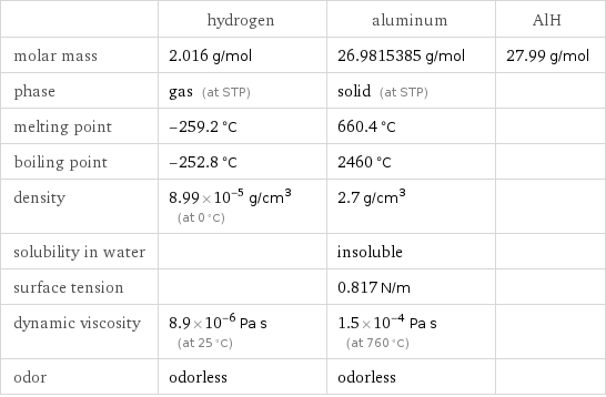  | hydrogen | aluminum | AlH molar mass | 2.016 g/mol | 26.9815385 g/mol | 27.99 g/mol phase | gas (at STP) | solid (at STP) |  melting point | -259.2 °C | 660.4 °C |  boiling point | -252.8 °C | 2460 °C |  density | 8.99×10^-5 g/cm^3 (at 0 °C) | 2.7 g/cm^3 |  solubility in water | | insoluble |  surface tension | | 0.817 N/m |  dynamic viscosity | 8.9×10^-6 Pa s (at 25 °C) | 1.5×10^-4 Pa s (at 760 °C) |  odor | odorless | odorless | 