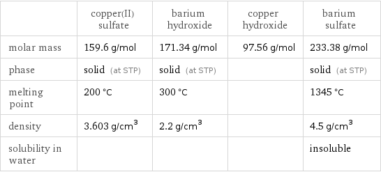  | copper(II) sulfate | barium hydroxide | copper hydroxide | barium sulfate molar mass | 159.6 g/mol | 171.34 g/mol | 97.56 g/mol | 233.38 g/mol phase | solid (at STP) | solid (at STP) | | solid (at STP) melting point | 200 °C | 300 °C | | 1345 °C density | 3.603 g/cm^3 | 2.2 g/cm^3 | | 4.5 g/cm^3 solubility in water | | | | insoluble