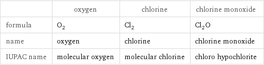 | oxygen | chlorine | chlorine monoxide formula | O_2 | Cl_2 | Cl_2O name | oxygen | chlorine | chlorine monoxide IUPAC name | molecular oxygen | molecular chlorine | chloro hypochlorite