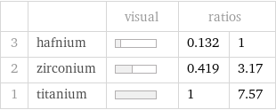  | | visual | ratios |  3 | hafnium | | 0.132 | 1 2 | zirconium | | 0.419 | 3.17 1 | titanium | | 1 | 7.57