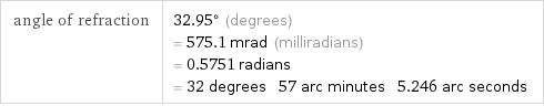 angle of refraction | 32.95° (degrees) = 575.1 mrad (milliradians) = 0.5751 radians = 32 degrees 57 arc minutes 5.246 arc seconds