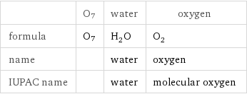  | O7 | water | oxygen formula | O7 | H_2O | O_2 name | | water | oxygen IUPAC name | | water | molecular oxygen