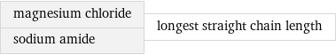 magnesium chloride sodium amide | longest straight chain length
