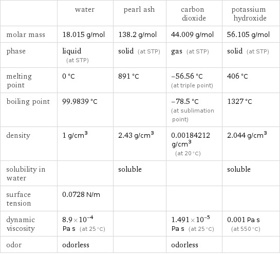  | water | pearl ash | carbon dioxide | potassium hydroxide molar mass | 18.015 g/mol | 138.2 g/mol | 44.009 g/mol | 56.105 g/mol phase | liquid (at STP) | solid (at STP) | gas (at STP) | solid (at STP) melting point | 0 °C | 891 °C | -56.56 °C (at triple point) | 406 °C boiling point | 99.9839 °C | | -78.5 °C (at sublimation point) | 1327 °C density | 1 g/cm^3 | 2.43 g/cm^3 | 0.00184212 g/cm^3 (at 20 °C) | 2.044 g/cm^3 solubility in water | | soluble | | soluble surface tension | 0.0728 N/m | | |  dynamic viscosity | 8.9×10^-4 Pa s (at 25 °C) | | 1.491×10^-5 Pa s (at 25 °C) | 0.001 Pa s (at 550 °C) odor | odorless | | odorless | 