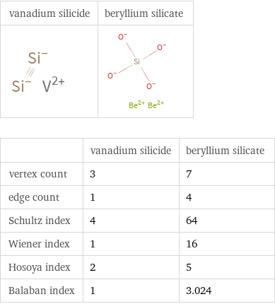   | vanadium silicide | beryllium silicate vertex count | 3 | 7 edge count | 1 | 4 Schultz index | 4 | 64 Wiener index | 1 | 16 Hosoya index | 2 | 5 Balaban index | 1 | 3.024