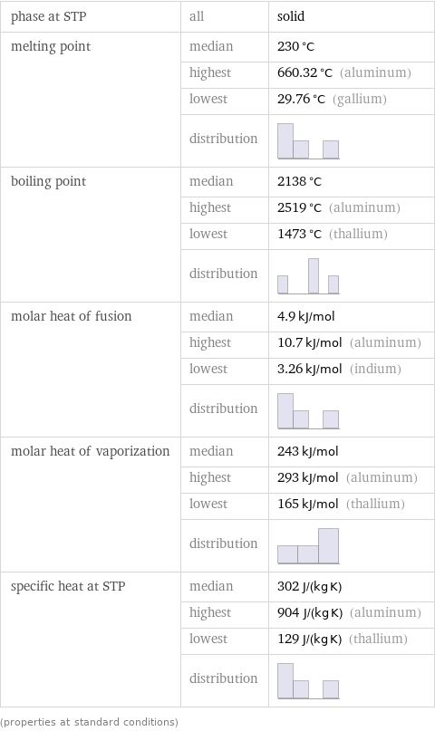 phase at STP | all | solid melting point | median | 230 °C  | highest | 660.32 °C (aluminum)  | lowest | 29.76 °C (gallium)  | distribution |  boiling point | median | 2138 °C  | highest | 2519 °C (aluminum)  | lowest | 1473 °C (thallium)  | distribution |  molar heat of fusion | median | 4.9 kJ/mol  | highest | 10.7 kJ/mol (aluminum)  | lowest | 3.26 kJ/mol (indium)  | distribution |  molar heat of vaporization | median | 243 kJ/mol  | highest | 293 kJ/mol (aluminum)  | lowest | 165 kJ/mol (thallium)  | distribution |  specific heat at STP | median | 302 J/(kg K)  | highest | 904 J/(kg K) (aluminum)  | lowest | 129 J/(kg K) (thallium)  | distribution |  (properties at standard conditions)