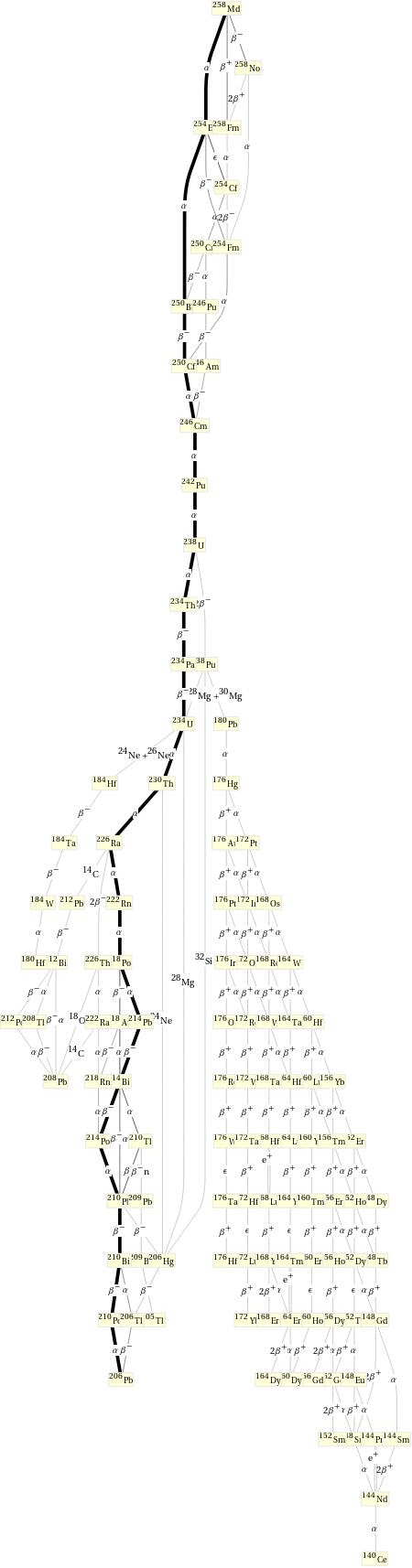 Decay chain