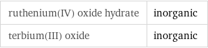 ruthenium(IV) oxide hydrate | inorganic terbium(III) oxide | inorganic
