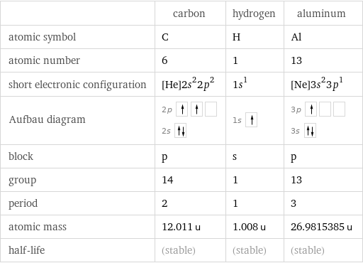  | carbon | hydrogen | aluminum atomic symbol | C | H | Al atomic number | 6 | 1 | 13 short electronic configuration | [He]2s^22p^2 | 1s^1 | [Ne]3s^23p^1 Aufbau diagram | 2p  2s | 1s | 3p  3s  block | p | s | p group | 14 | 1 | 13 period | 2 | 1 | 3 atomic mass | 12.011 u | 1.008 u | 26.9815385 u half-life | (stable) | (stable) | (stable)