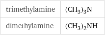 trimethylamine | (CH_3)_3N dimethylamine | (CH_3)_2NH