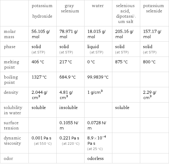  | potassium hydroxide | gray selenium | water | selenious acid, dipotassium salt | potassium selenide molar mass | 56.105 g/mol | 78.971 g/mol | 18.015 g/mol | 205.16 g/mol | 157.17 g/mol phase | solid (at STP) | solid (at STP) | liquid (at STP) | solid (at STP) | solid (at STP) melting point | 406 °C | 217 °C | 0 °C | 875 °C | 800 °C boiling point | 1327 °C | 684.9 °C | 99.9839 °C | |  density | 2.044 g/cm^3 | 4.81 g/cm^3 | 1 g/cm^3 | | 2.29 g/cm^3 solubility in water | soluble | insoluble | | soluble |  surface tension | | 0.1055 N/m | 0.0728 N/m | |  dynamic viscosity | 0.001 Pa s (at 550 °C) | 0.221 Pa s (at 220 °C) | 8.9×10^-4 Pa s (at 25 °C) | |  odor | | | odorless | | 