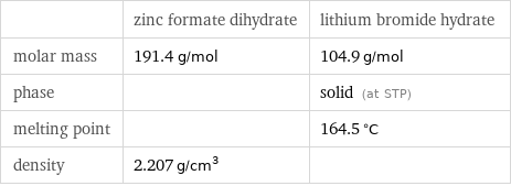  | zinc formate dihydrate | lithium bromide hydrate molar mass | 191.4 g/mol | 104.9 g/mol phase | | solid (at STP) melting point | | 164.5 °C density | 2.207 g/cm^3 | 