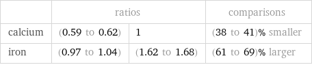  | ratios | | comparisons calcium | (0.59 to 0.62) | 1 | (38 to 41)% smaller iron | (0.97 to 1.04) | (1.62 to 1.68) | (61 to 69)% larger