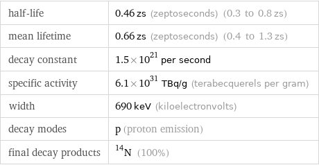 half-life | 0.46 zs (zeptoseconds) (0.3 to 0.8 zs) mean lifetime | 0.66 zs (zeptoseconds) (0.4 to 1.3 zs) decay constant | 1.5×10^21 per second specific activity | 6.1×10^31 TBq/g (terabecquerels per gram) width | 690 keV (kiloelectronvolts) decay modes | p (proton emission) final decay products | N-14 (100%)