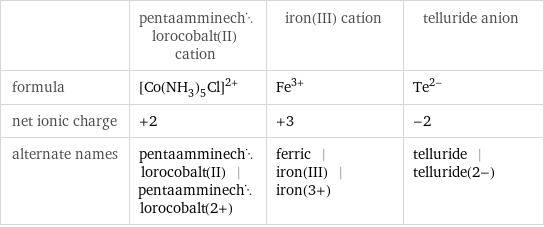  | pentaamminechlorocobalt(II) cation | iron(III) cation | telluride anion formula | ([Co(NH_3)_5Cl])^(2+) | Fe^(3+) | Te^(2-) net ionic charge | +2 | +3 | -2 alternate names | pentaamminechlorocobalt(II) | pentaamminechlorocobalt(2+) | ferric | iron(III) | iron(3+) | telluride | telluride(2-)