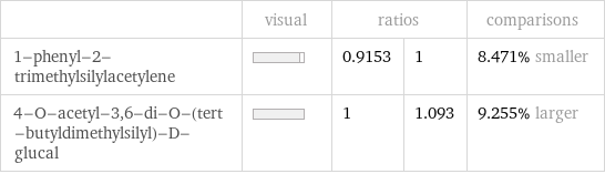  | visual | ratios | | comparisons 1-phenyl-2-trimethylsilylacetylene | | 0.9153 | 1 | 8.471% smaller 4-O-acetyl-3, 6-di-O-(tert-butyldimethylsilyl)-D-glucal | | 1 | 1.093 | 9.255% larger