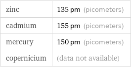 zinc | 135 pm (picometers) cadmium | 155 pm (picometers) mercury | 150 pm (picometers) copernicium | (data not available)