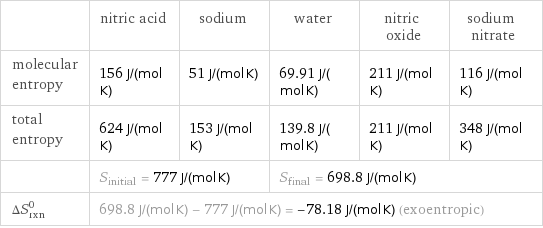  | nitric acid | sodium | water | nitric oxide | sodium nitrate molecular entropy | 156 J/(mol K) | 51 J/(mol K) | 69.91 J/(mol K) | 211 J/(mol K) | 116 J/(mol K) total entropy | 624 J/(mol K) | 153 J/(mol K) | 139.8 J/(mol K) | 211 J/(mol K) | 348 J/(mol K)  | S_initial = 777 J/(mol K) | | S_final = 698.8 J/(mol K) | |  ΔS_rxn^0 | 698.8 J/(mol K) - 777 J/(mol K) = -78.18 J/(mol K) (exoentropic) | | | |  