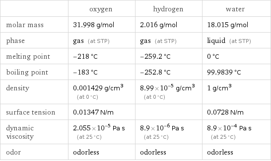  | oxygen | hydrogen | water molar mass | 31.998 g/mol | 2.016 g/mol | 18.015 g/mol phase | gas (at STP) | gas (at STP) | liquid (at STP) melting point | -218 °C | -259.2 °C | 0 °C boiling point | -183 °C | -252.8 °C | 99.9839 °C density | 0.001429 g/cm^3 (at 0 °C) | 8.99×10^-5 g/cm^3 (at 0 °C) | 1 g/cm^3 surface tension | 0.01347 N/m | | 0.0728 N/m dynamic viscosity | 2.055×10^-5 Pa s (at 25 °C) | 8.9×10^-6 Pa s (at 25 °C) | 8.9×10^-4 Pa s (at 25 °C) odor | odorless | odorless | odorless