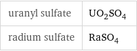 uranyl sulfate | UO_2SO_4 radium sulfate | RaSO_4