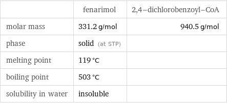  | fenarimol | 2, 4-dichlorobenzoyl-CoA molar mass | 331.2 g/mol | 940.5 g/mol phase | solid (at STP) |  melting point | 119 °C |  boiling point | 503 °C |  solubility in water | insoluble | 