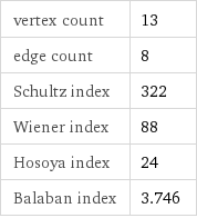 vertex count | 13 edge count | 8 Schultz index | 322 Wiener index | 88 Hosoya index | 24 Balaban index | 3.746