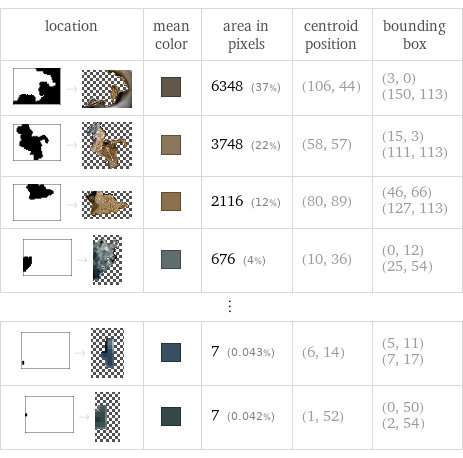 location | mean color | area in pixels | centroid position | bounding box  -> | | 6348 (37%) | (106, 44) | (3, 0) (150, 113)  -> | | 3748 (22%) | (58, 57) | (15, 3) (111, 113)  -> | | 2116 (12%) | (80, 89) | (46, 66) (127, 113)  -> | | 676 (4%) | (10, 36) | (0, 12) (25, 54) ⋮ | | | |   -> | | 7 (0.043%) | (6, 14) | (5, 11) (7, 17)  -> | | 7 (0.042%) | (1, 52) | (0, 50) (2, 54)