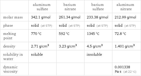  | aluminum sulfate | barium nitrate | barium sulfate | aluminum nitrate molar mass | 342.1 g/mol | 261.34 g/mol | 233.38 g/mol | 212.99 g/mol phase | solid (at STP) | solid (at STP) | solid (at STP) | solid (at STP) melting point | 770 °C | 592 °C | 1345 °C | 72.8 °C density | 2.71 g/cm^3 | 3.23 g/cm^3 | 4.5 g/cm^3 | 1.401 g/cm^3 solubility in water | soluble | | insoluble |  dynamic viscosity | | | | 0.001338 Pa s (at 22 °C)