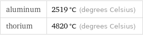 aluminum | 2519 °C (degrees Celsius) thorium | 4820 °C (degrees Celsius)