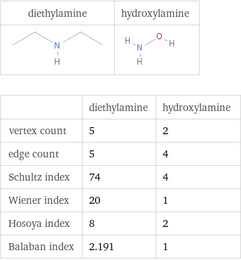   | diethylamine | hydroxylamine vertex count | 5 | 2 edge count | 5 | 4 Schultz index | 74 | 4 Wiener index | 20 | 1 Hosoya index | 8 | 2 Balaban index | 2.191 | 1