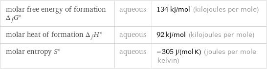 molar free energy of formation Δ_fG° | aqueous | 134 kJ/mol (kilojoules per mole) molar heat of formation Δ_fH° | aqueous | 92 kJ/mol (kilojoules per mole) molar entropy S° | aqueous | -305 J/(mol K) (joules per mole kelvin)