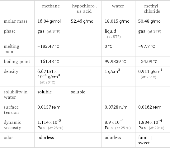  | methane | hypochlorous acid | water | methyl chloride molar mass | 16.04 g/mol | 52.46 g/mol | 18.015 g/mol | 50.48 g/mol phase | gas (at STP) | | liquid (at STP) | gas (at STP) melting point | -182.47 °C | | 0 °C | -97.7 °C boiling point | -161.48 °C | | 99.9839 °C | -24.09 °C density | 6.67151×10^-4 g/cm^3 (at 20 °C) | | 1 g/cm^3 | 0.911 g/cm^3 (at 25 °C) solubility in water | soluble | soluble | |  surface tension | 0.0137 N/m | | 0.0728 N/m | 0.0162 N/m dynamic viscosity | 1.114×10^-5 Pa s (at 25 °C) | | 8.9×10^-4 Pa s (at 25 °C) | 1.834×10^-4 Pa s (at 20 °C) odor | odorless | | odorless | faint | sweet