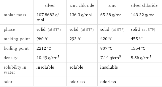  | silver | zinc chloride | zinc | silver chloride molar mass | 107.8682 g/mol | 136.3 g/mol | 65.38 g/mol | 143.32 g/mol phase | solid (at STP) | solid (at STP) | solid (at STP) | solid (at STP) melting point | 960 °C | 293 °C | 420 °C | 455 °C boiling point | 2212 °C | | 907 °C | 1554 °C density | 10.49 g/cm^3 | | 7.14 g/cm^3 | 5.56 g/cm^3 solubility in water | insoluble | soluble | insoluble |  odor | | odorless | odorless | 