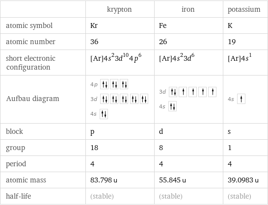  | krypton | iron | potassium atomic symbol | Kr | Fe | K atomic number | 36 | 26 | 19 short electronic configuration | [Ar]4s^23d^104p^6 | [Ar]4s^23d^6 | [Ar]4s^1 Aufbau diagram | 4p  3d  4s | 3d  4s | 4s  block | p | d | s group | 18 | 8 | 1 period | 4 | 4 | 4 atomic mass | 83.798 u | 55.845 u | 39.0983 u half-life | (stable) | (stable) | (stable)