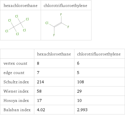   | hexachloroethane | chlorotrifluoroethylene vertex count | 8 | 6 edge count | 7 | 5 Schultz index | 214 | 108 Wiener index | 58 | 29 Hosoya index | 17 | 10 Balaban index | 4.02 | 2.993